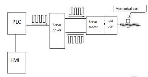 servo system diagram including servo motor, servo driver, PLC, HMI, etc